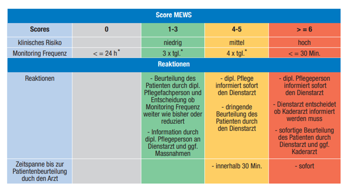 Modified Early Warning Score Mews